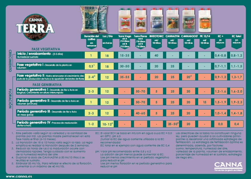 Tabla de cultivo Canna Terra