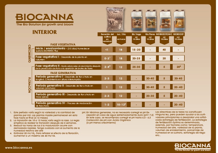 Tabla de cultivo Biocanna de interior