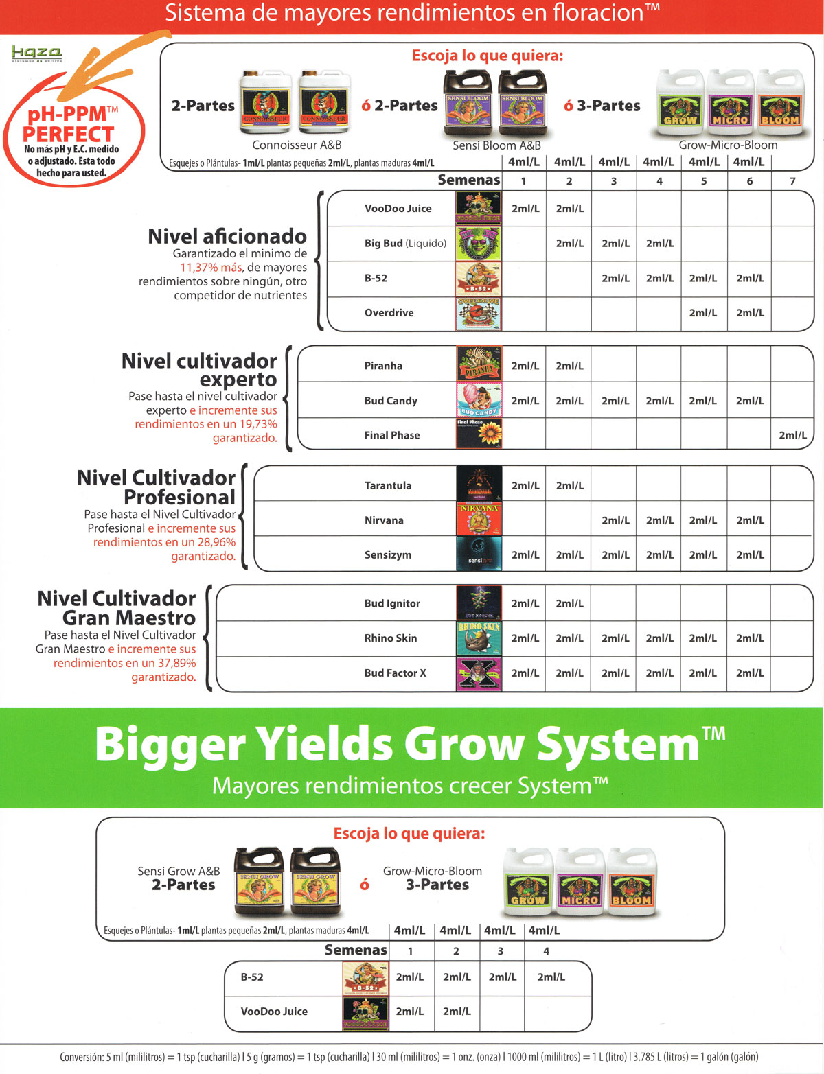 Tabla de cultivo de Advanced Nutrients