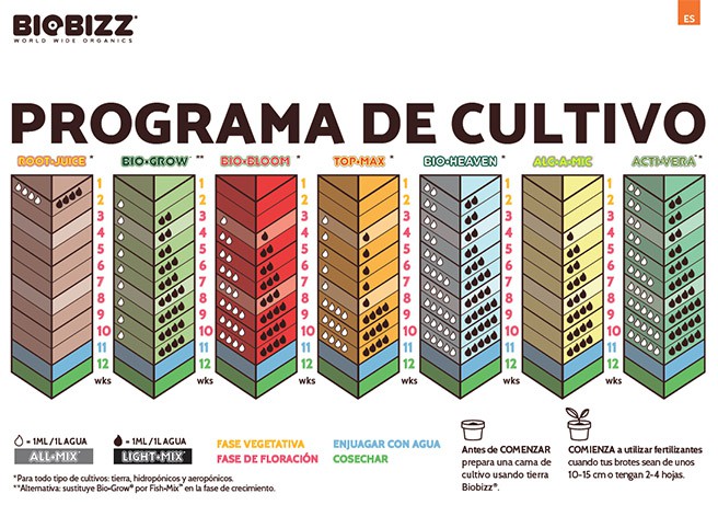 Tabla de cultivo Biobizz