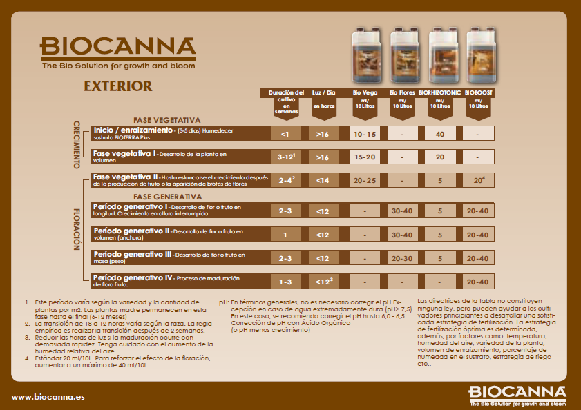 Tabla de cultivo Biocanna de exterior