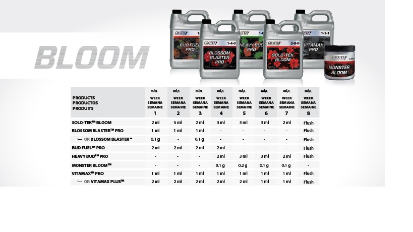 Tabla de cultivo Grotek Bloom