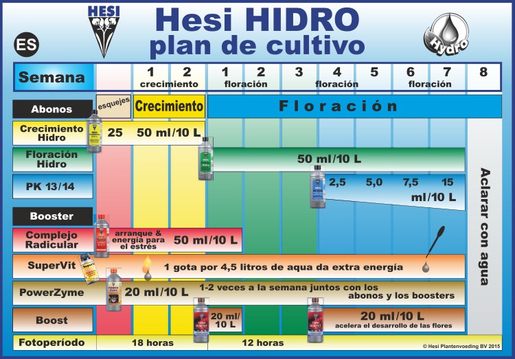 Tabla de cultivo Hesi Hidro