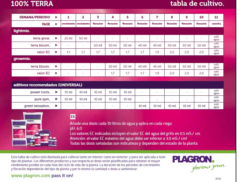 Tabla de uso de fertilizantes minerales Plagron