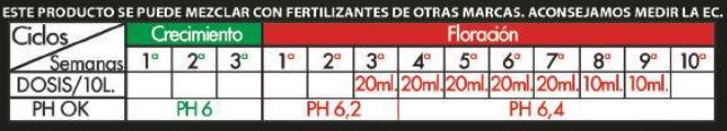 Tabla de cultivo del Revienta Cogollos