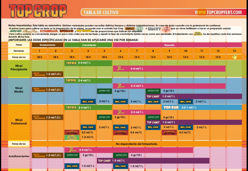 Tabla de cultivo Top Crop