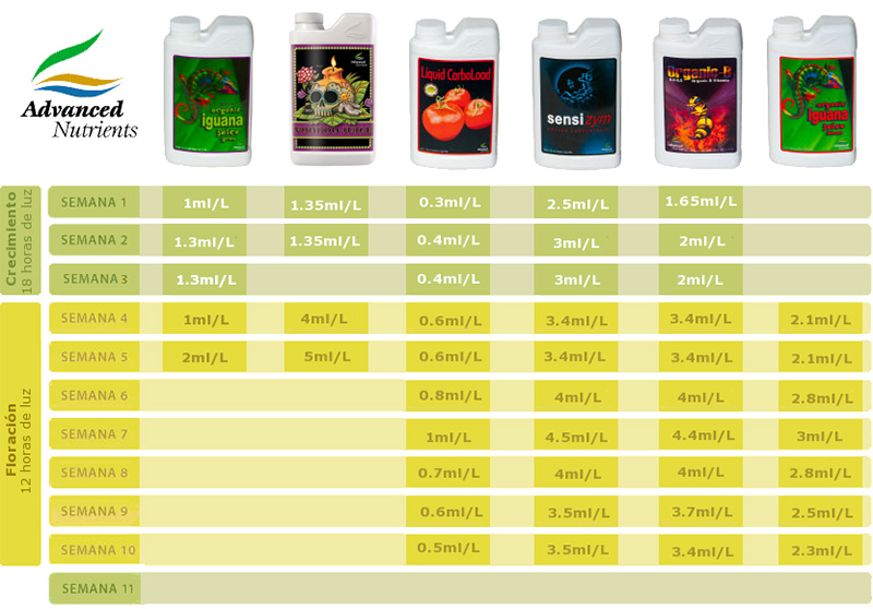 Tabla Advanced Nutrients