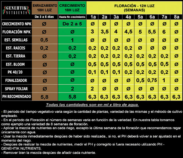 Tabla de cultivo Genehtik