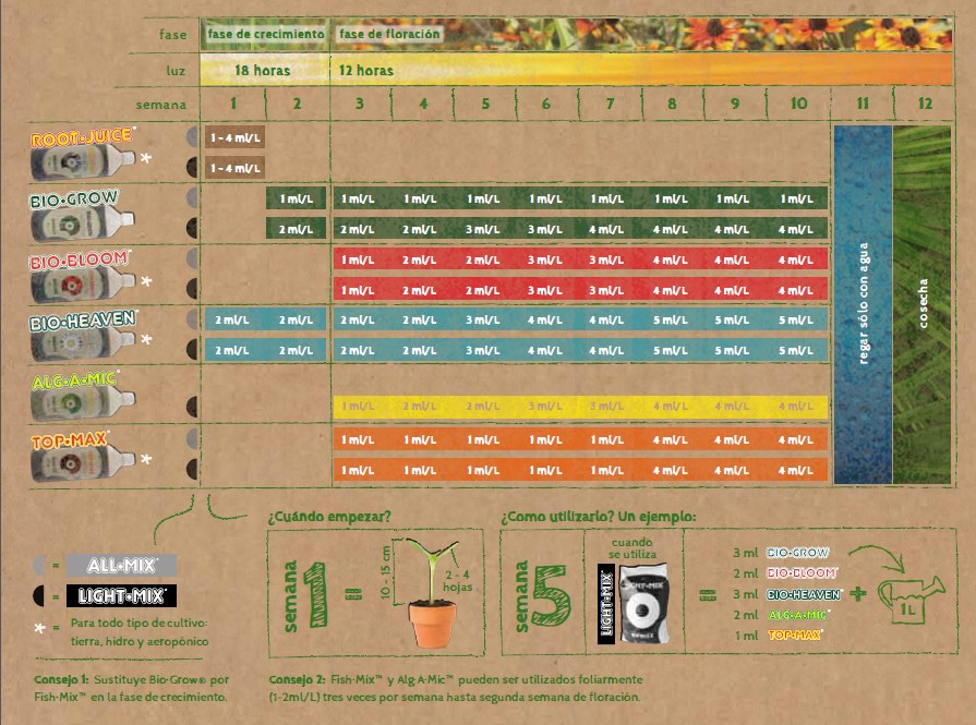 Tabla de cultivo Biobizz