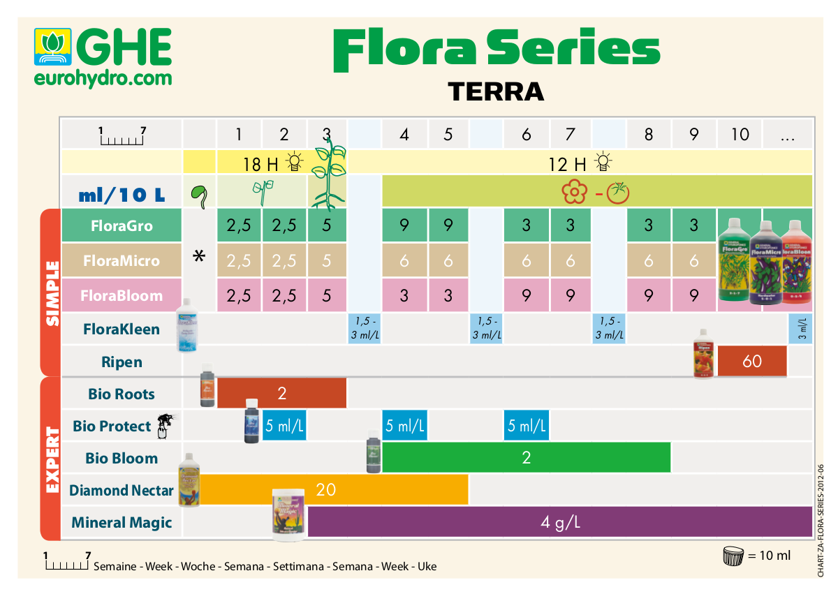 Tabla de cultivo GHE serie Flora